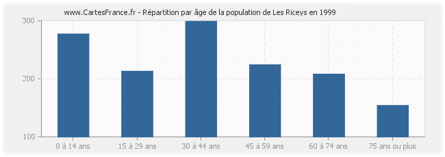 Répartition par âge de la population de Les Riceys en 1999